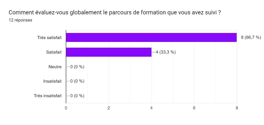 Avis des stagiaires qui ont suivi un parcours de formation