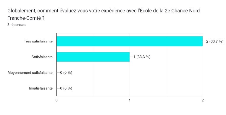 Avis des entreprises sur l'E2C