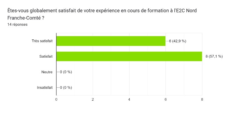 Avis des stagiaires sur l'E2C Nord Franche-Comté